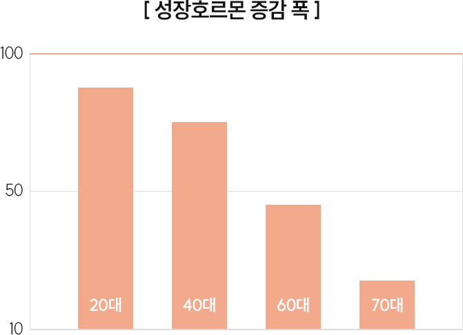항노화성장호르몬